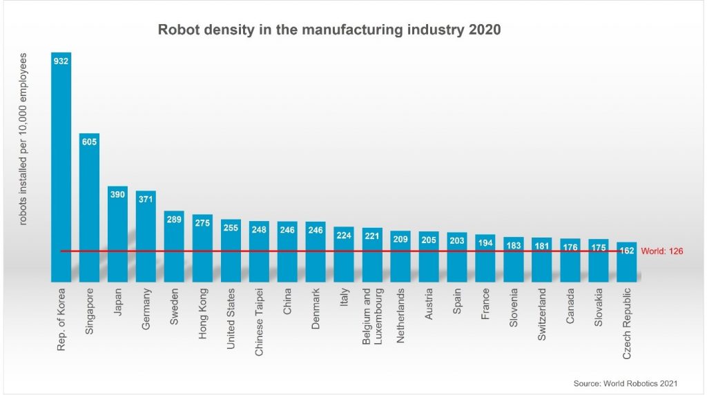 Chart illustrating the robot density in manufacturing industries in various countries in 2020